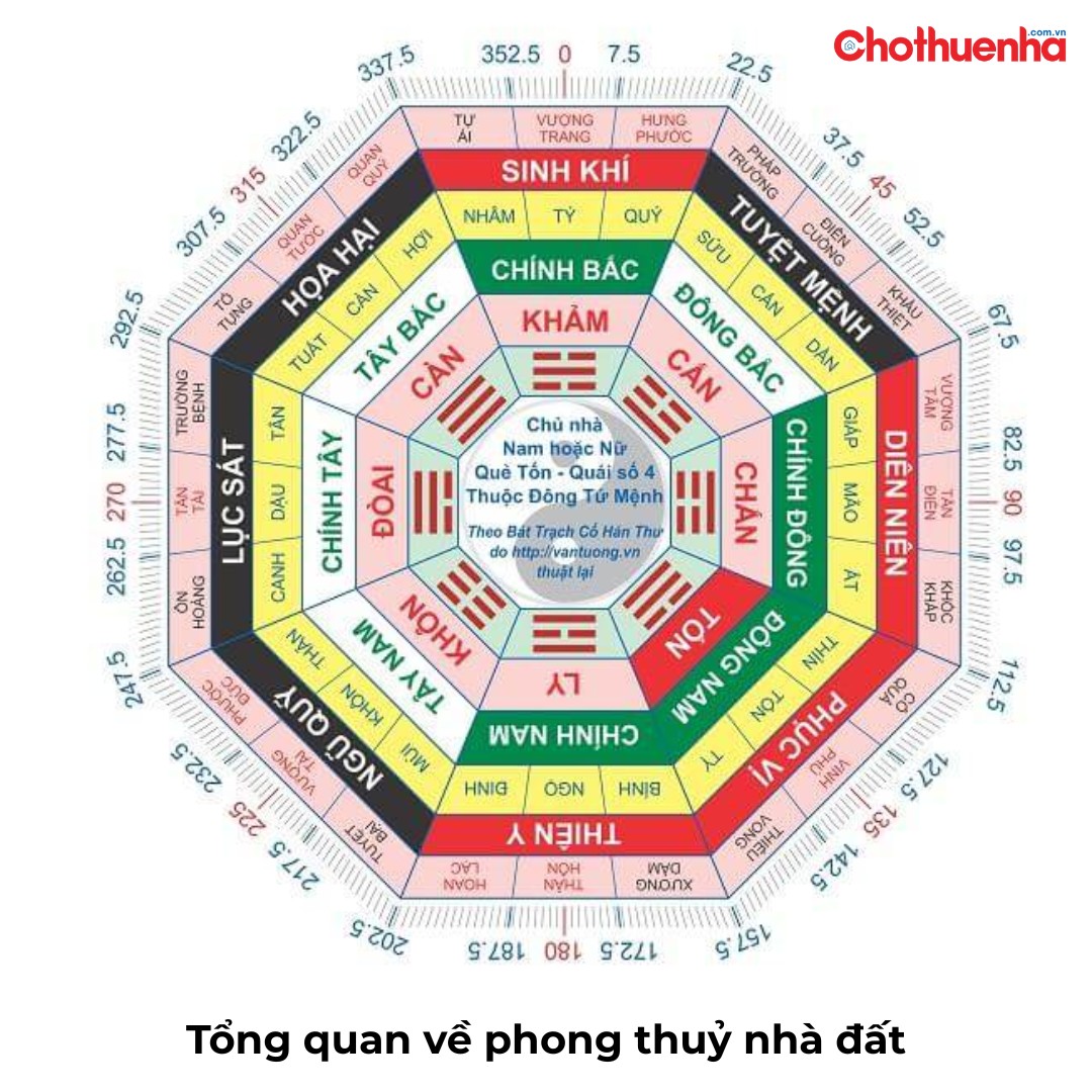Giới thiệu về phong thuỷ nhà đất